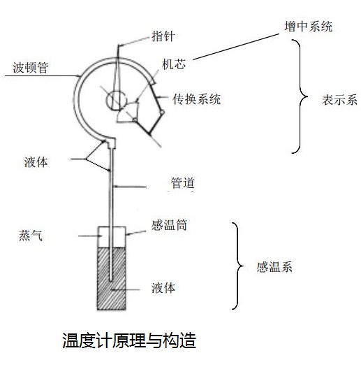 溫度計原理與構(gòu)造介紹